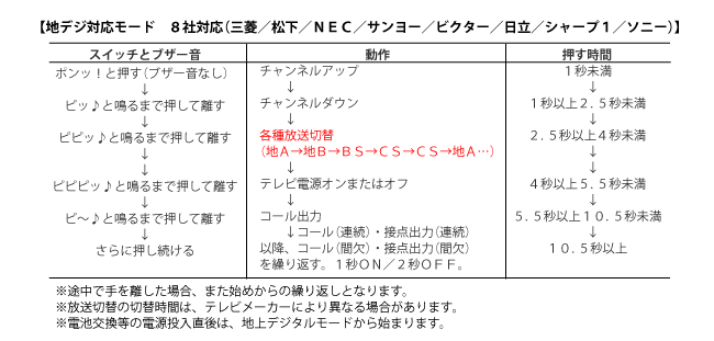 テレビトコール機能と動作